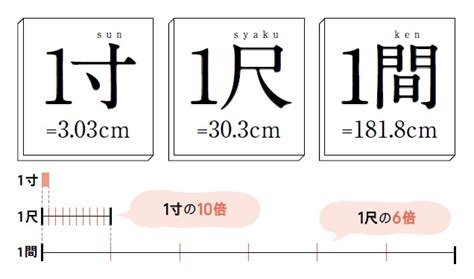 3尺 寸|間・丈・寸・尺・分 ～尺貫法（しゃっかんほう）に。